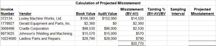 a Calculation of Upper Misstatement Limit C: State your evaluation of the