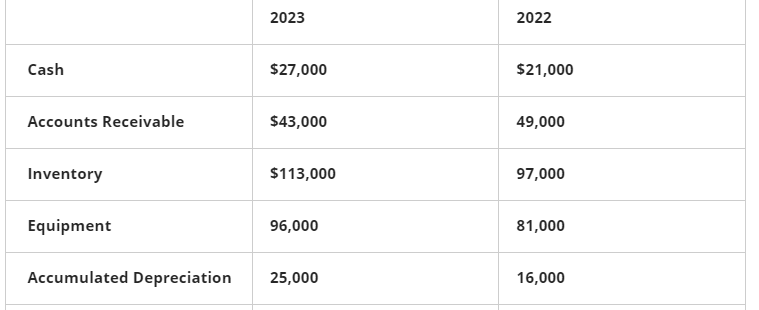 Cash Flow Statement ConRad calendar year-end 2023 and 2022 balance sheets