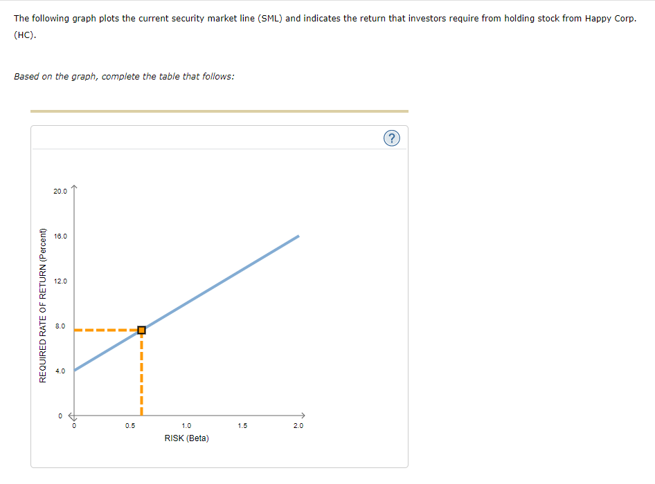  The following graph plots the current security market line (SML) and