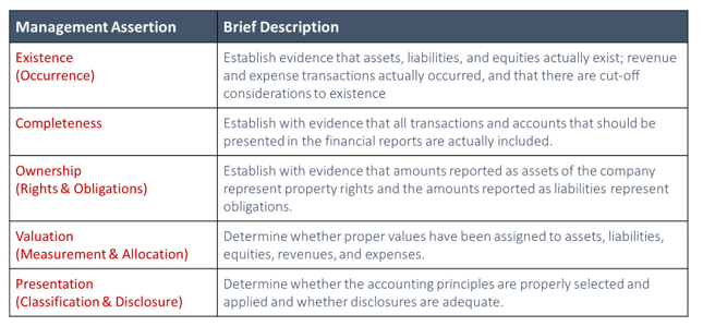 List the two primary audit assertions, your audit team should be concerned