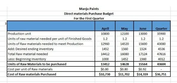 of goods sold budget.) I'd really appreciate if you could answer these