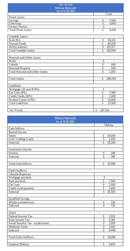 Case Analysis: Melissa Edmonds Introduction: Below is a case study of Melissa
