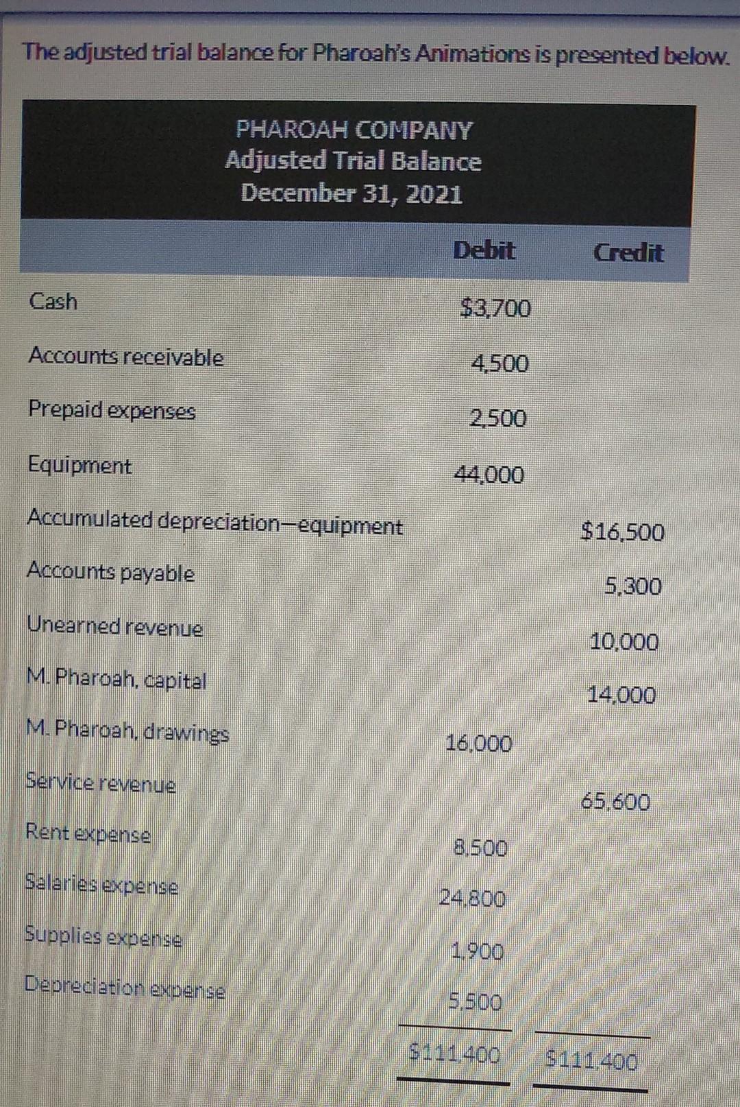  The adjusted trial balance for Pharoah's Animations is presented below. PHAROAH