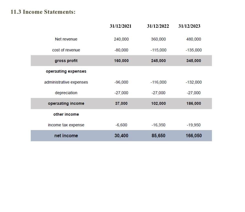 ratios Debt Debt to equity 11.4 Cash Flows: 31/12/2021 31/12/2022 31/12/2023 cash
