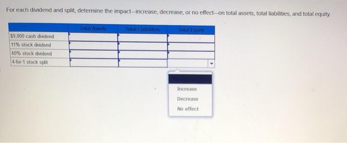  For each dividend and split, determine the impact-increase, decrease, or no