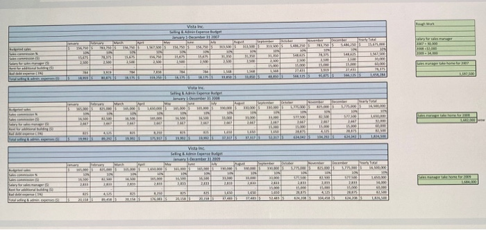 that can be made with the budget to increase Net Income other