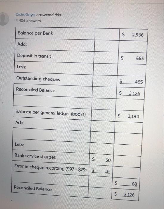 of 15 DishuGoyal answered this 4,406 answers Balance per Bank $ 2,936