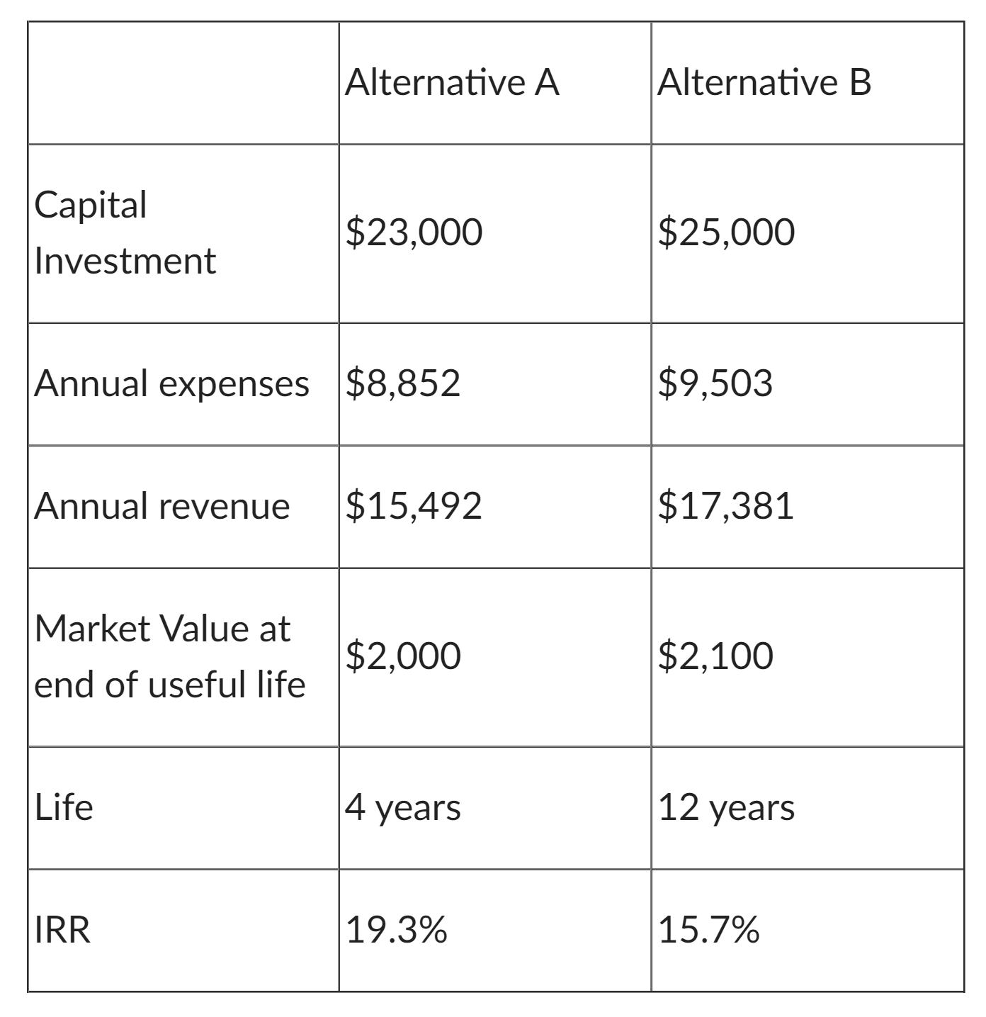 Two mutually exclusive design alternatives are shown below. The MARR is 12%