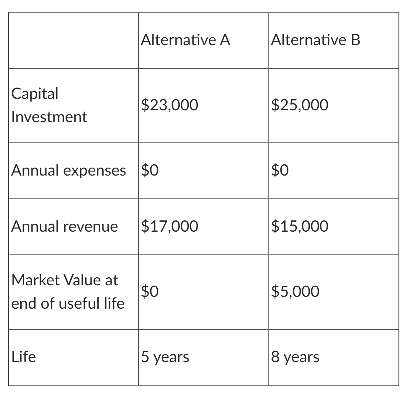 Two alternatives are shown below. The MARR is 18% per year. Use
