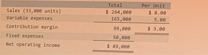 Per Unit $ 8.00 5.00 Sales (33,000 units) Variable expenses Contribution