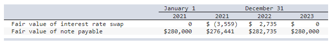 On January 1, 2021, Labtech Circuits borrowed $280,000 from First Bank by