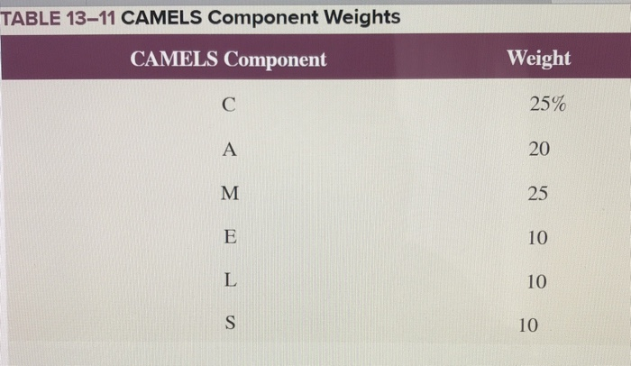 CAMELS ratings of 1 or 2 and are "well capitalized." Thus, each