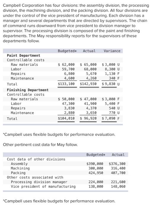  Campbell Corporation has four divisions: the assembly division, the processing division,