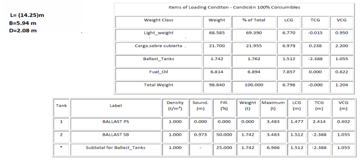 1. Consider a boat with the following dimensions, loading condition and hydrostatic