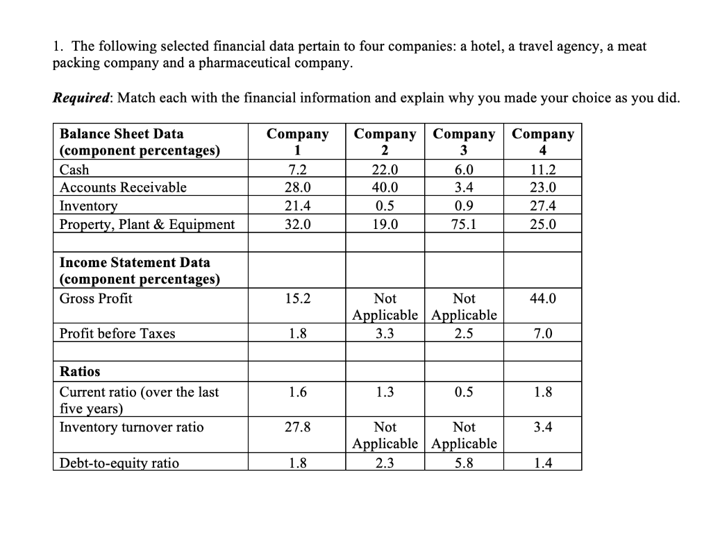  1. The following selected financial data pertain to four companies: a