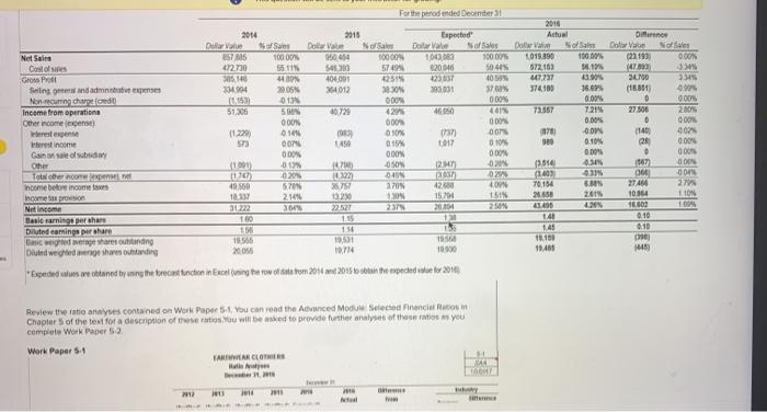 analytical procedures for the 2016 audit of EarthWea Intangibles.net Total 5628 5295527