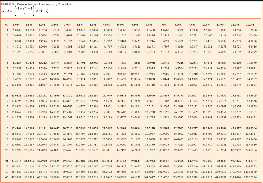 12% properly reflects the time value of money in this situation, at