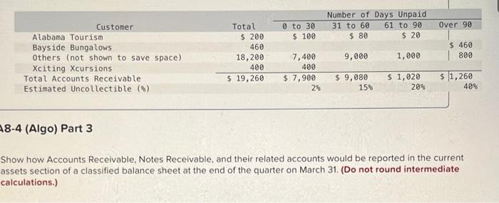 For the first two months of the current year, the company has