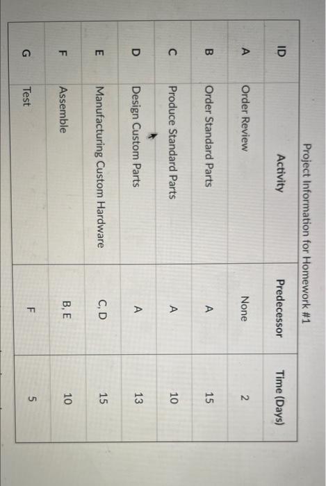  Project Information for Homework #1 ID Activity Predecessor Time (Days) A
