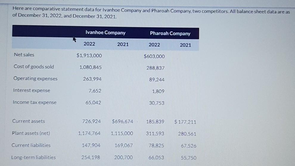 Here are comparative statement data for Ivanhoe Company and Pharoah Company,