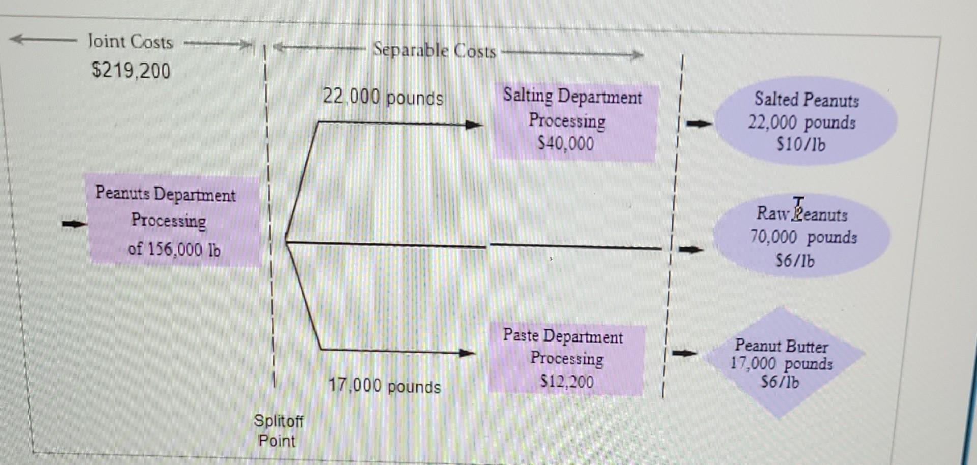 Inc., is a large food processing company. It processes 156,000 pounds of