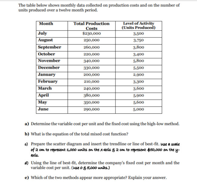 The table below shows monthly data collected on production costs and