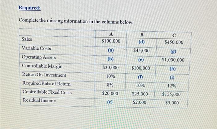 Answer asap Required: Complete the missing information in the columns below: Sales
