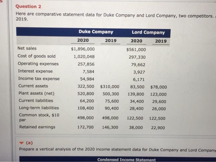  Question 2 Here are comparative statement data for Duke Company and