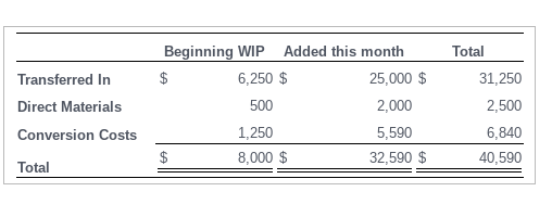 Total Transferred In Direct Materials Conversion Costs Total Beginning WIP Added