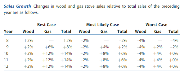 forecast the nancial statements for each of these years under three scenarios: