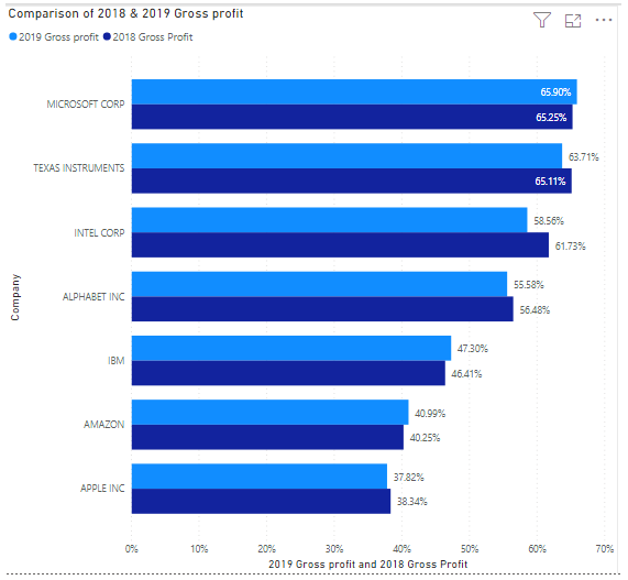 and financial flexibility of the seven companies. Limit to 600 words. 1.Explain