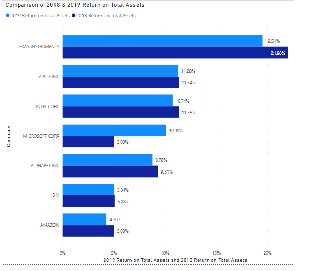 what the ratios reveal about the profitability of the companies. 2.Evaluate the