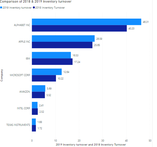 how best to improve. 3. Discuss the liquidity and financial flexibility of
