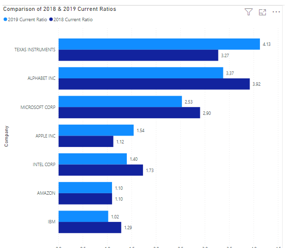 INSTRUMENTS 35.35% 31.18% MICROSOFT CORP 15.02% 29.25% INTEL CORP 29.72% 21.24% Company