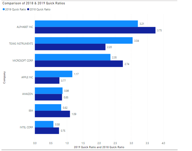 APPLE INC 22.41% 21.2294 ALPHABET INC 22.46% 12.22% IBM 10.97% 4.13% AMAZON