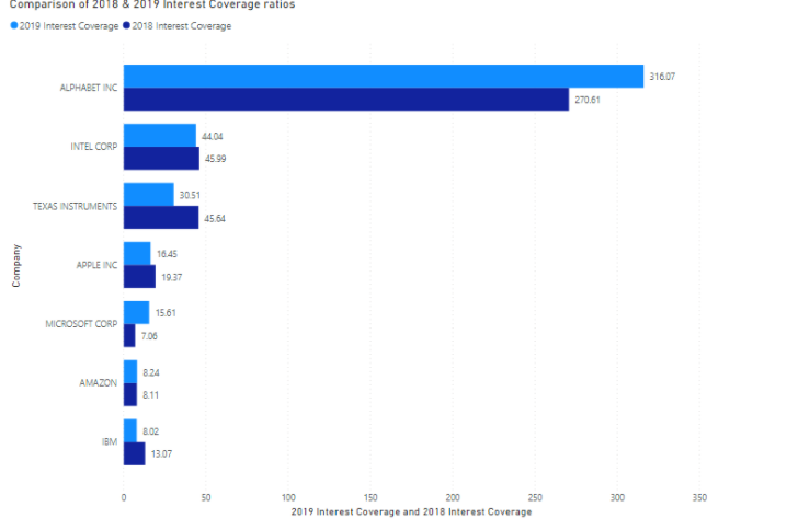 Margin and 2018 Profit Margin Comparison of 2018 & 2019 Gross profit