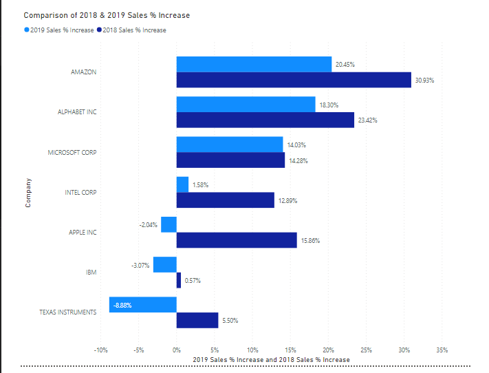 2019 Gross profit 2018 Gross Profit Y 52 .. 65.90% MICROSOFT CORP