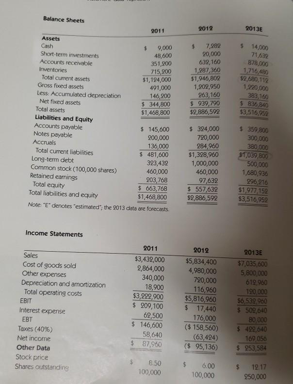 projected balance sheet and income state- ment data. What can you say
