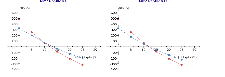 do the analysis. Both projects' after-tax cash flows are shown on the