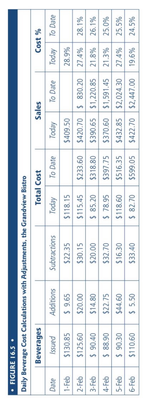 daily cost-to- sales ratio chart given the following information: Date 10/1 10/2