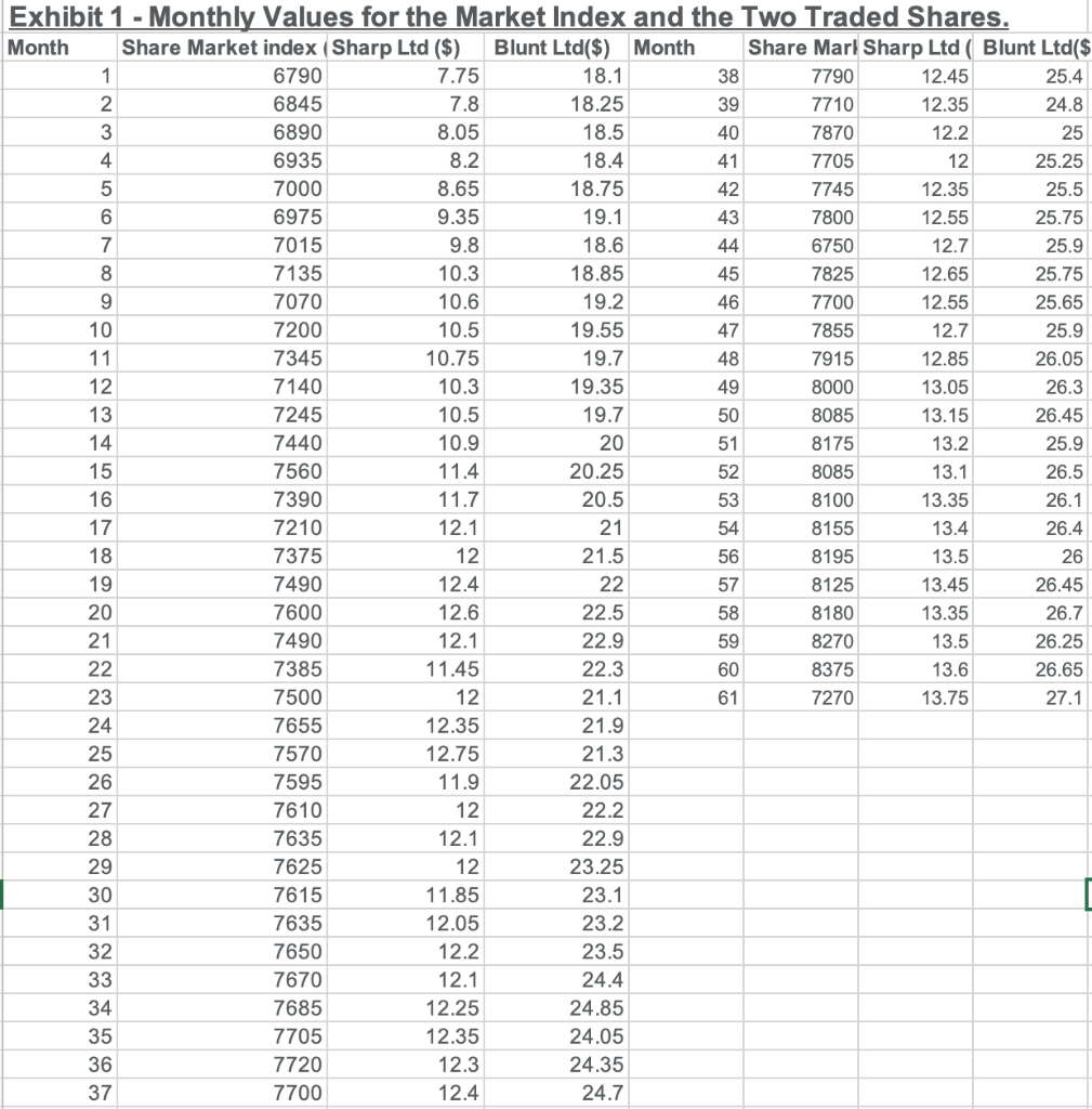 Calculate the required return and the present value for both shares would