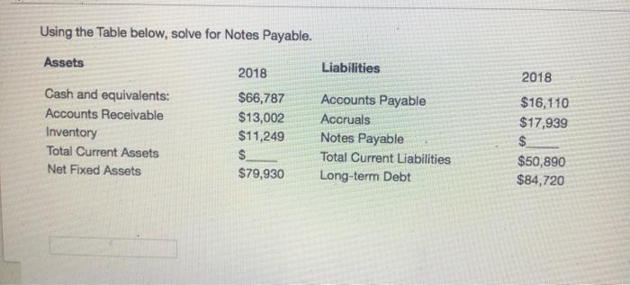  Liabilities 2018 Using the Table below, solve for Notes Payable. Assets
