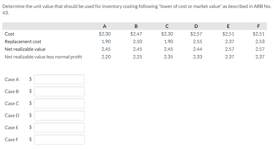 Determine the unit value that should be used for inventory costing