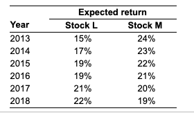 thinking of building an investment portfolio containing two stocks, L and M.
