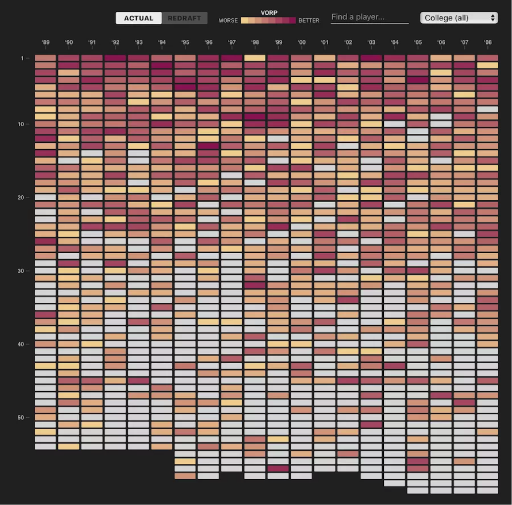 low-level graphical components. How do you know if you are on the
