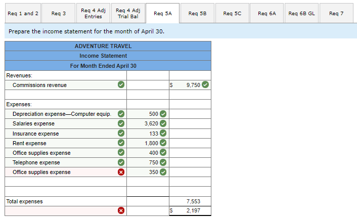 April 1 Nozomi invested $30.000 cash and computer equipment worth $20.000 in