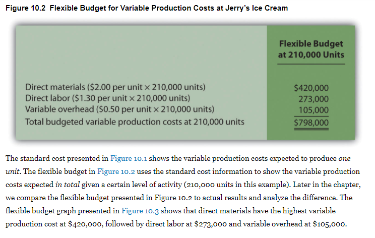 step solution. Thank you in advance. Standard Cost and Flexible Budget. Brier