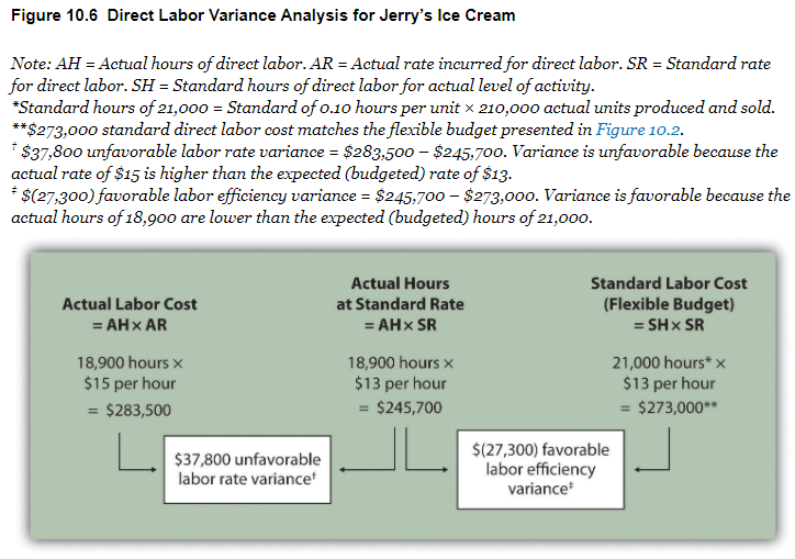 Materials and Labor Variances. Brier Company produces car covers. (This is the