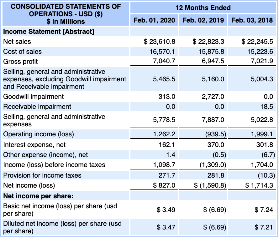 01, 2020 Feb. 02, 2019 $ 539.2 3,522.0 208.2 4,269.4 $ 422.1