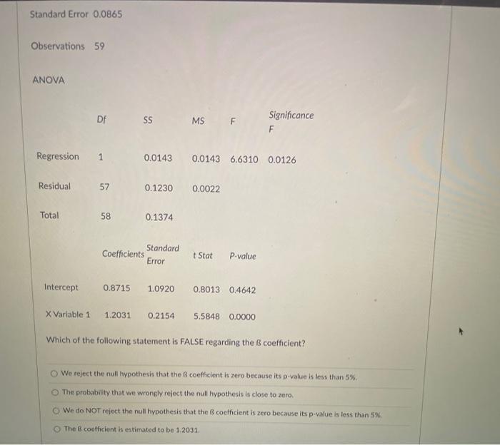 R Square 0.1256 Standard Error 0.0865 Observations 59 ANOVA Df SS MS
